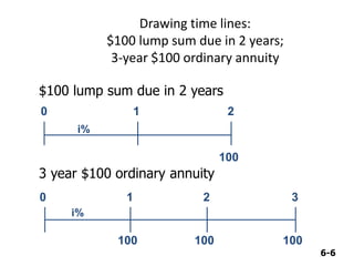 6-6
Drawing time lines:
$100 lump sum due in 2 years;
3-year $100 ordinary annuity
100 100
100
0 1 2 3
i%
3 year $100 ordinary annuity
100
0 1 2
i%
$100 lump sum due in 2 years
 