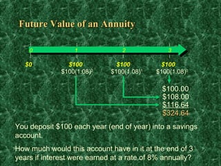 Future Value of an Annuity

    0             1              2             3

   $0           $100           $100         $100
              $100(1.08)2    $100(1.08)1   $100(1.08)0

                                             $100.00
                                             $108.00
                                             $116.64
                                             $324.64
You deposit $100 each year (end of year) into a savings
account.
How much would this account have in it at the end of 3
years if interest were earned at a rate of 8% annually?
 