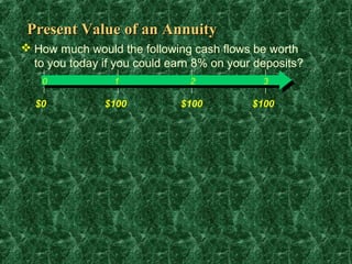 Present Value of an Annuity
 How much would the following cash flows be worth
  to you today if you could earn 8% on your deposits?
   0             1             2             3

  $0           $100          $100          $100
 