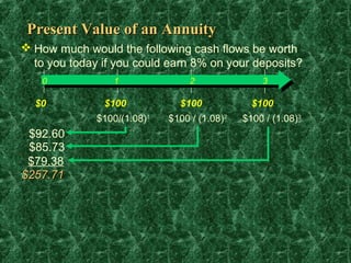 Present Value of an Annuity
 How much would the following cash flows be worth
  to you today if you could earn 8% on your deposits?
   0             1                2               3

  $0           $100            $100             $100
              $100/(1.08)1   $100 / (1.08)2   $100 / (1.08)3
 $92.60
 $85.73
 $79.38
$257.71
 