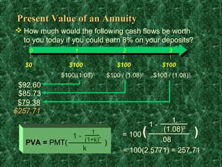 Present Value of an Annuity
 How much would the following cash flows be worth
  to you today if you could earn 8% on your deposits?
    0            1                2                 3

  $0           $100            $100               $100
             $100/(1.08)1   $100 / (1.08)2    $100 / (1.08)3
 $92.60
 $85.73
 $79.38
$257.71
                                                 1
                                             1-
                       1
              1 - (1+k)n          = 100  (    (1.08)3
                                                               )
   PVA = PMT(            )                   .08
                 k                = 100(2.5771) = 257.71
 