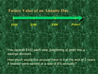 Future Value of an Annuity Due
   0             1              2            3

  $100         $100           $100         FVA=?




You deposit $100 each year (beginning of year) into a
savings account.
How much would this account have in it at the end of 3 years
if interest were earned at a rate of 8% annually?
 