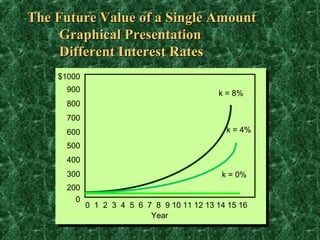 The Future Value of a Single Amount
     Graphical Presentation
     Different Interest Rates
    $1000
      900                                   k = 8%
      800
      700
      600                                     k = 4%
      500
      400
      300                                    k = 0%
      200
        0
            0 1 2 3 4 5 6 7 8 9 10 11 12 13 14 15 16
                           Year
 