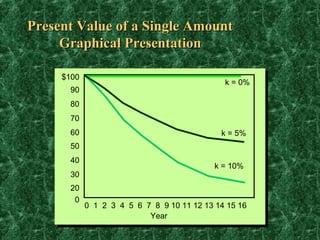 Present Value of a Single Amount
     Graphical Presentation

     $100
                                              k = 0%
      90
      80
      70
      60                                     k = 5%
      50
      40
                                            k = 10%
      30
      20
       0
            0 1 2 3 4 5 6 7 8 9 10 11 12 13 14 15 16
                           Year
 