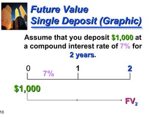 Assume that you deposit  $1,000  at a compound interest rate of  7%  for  2 years . Future Value Single Deposit (Graphic) 0  1   2 $1,000 FV 2 7% 