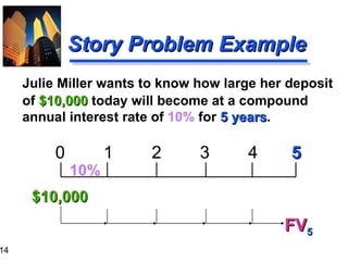 Julie Miller wants to know how large her deposit of  $10,000  today will become at a compound annual interest rate of  10%  for  5 years . Story Problem Example 0  1  2  3  4  5 $10,000 FV 5 10% 