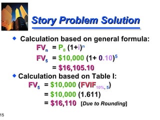Calculation based on Table I: FV 5   =  $10,000   ( FVIF 10% ,  5 ) =  $10,000   (1.611) =  $16,110   [ Due to Rounding ] Story Problem Solution Calculation based on general formula: FV n   =  P 0  (1+ i ) n   FV 5   =  $10,000  (1+  0 .10 ) 5 =  $16,105.10 