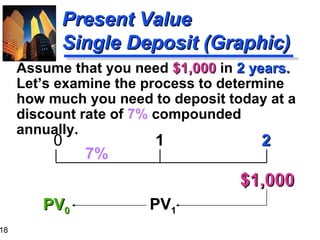 Assume that you need  $1,000   in  2 years.   Let’s examine the process to determine how much you need to deposit today at a discount rate of  7%  compounded annually. Present Value   Single Deposit (Graphic) 0  1   2 $1,000 7% PV 1 PV 0 