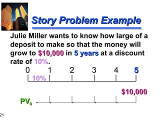 Julie Miller wants to know how large of a deposit to make so that the money will grow to  $10,000   in  5 years  at a discount rate of  10% . Story Problem Example 0  1  2  3  4  5 $10,000 PV 0 10% 