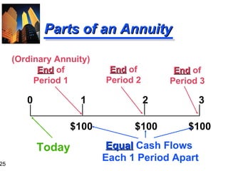 Parts of an Annuity 0  1  2  3 $100  $100  $100 (Ordinary Annuity) End  of Period 1 End  of Period 2 Today Equal  Cash Flows  Each 1 Period Apart End  of Period 3 