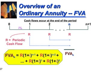 FVA n  =  R (1+ i ) n-1  +  R (1+ i ) n-2  +    ... +  R (1+ i ) 1   +  R (1+ i ) 0 Overview of an  Ordinary Annuity -- FVA R  R  R 0  1  2  n  n+1 FVA n R   =  Periodic  Cash Flow Cash flows occur at the end of the period i% .  .  . 