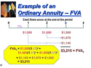   FVA 3  =  $1,000 (1 .07 ) 2  +    $1,000 (1 .07 ) 1  +  $1,000 (1 .07 ) 0   =  $1,145   +   $1,070   +   $1,000     =   $3,215 Example of an Ordinary Annuity -- FVA $1,000  $1,000  $1,000 0  1  2  3  4 $3,215 = FVA 3 7% $1,070 $1,145 Cash flows occur at the end of the period 
