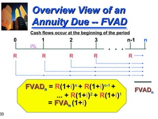 FVAD n  =  R (1+ i ) n  +  R (1+ i ) n-1  +    ... +  R (1+ i ) 2   +  R (1+ i ) 1    =  FVA n  (1+ i ) Overview View of an Annuity Due -- FVAD R  R  R  R  R 0  1  2  3  n-1   n FVAD n i% .  .  . Cash flows occur at the beginning of the period 