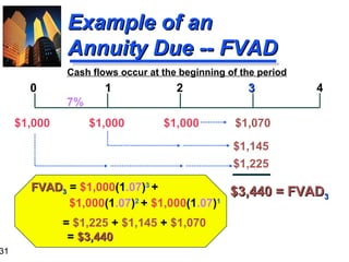 FVAD 3  =  $1,000 (1 .07 ) 3  +    $1,000 (1 .07 ) 2  +  $1,000 (1 .07 ) 1   =  $1,225   +   $1,145   +   $1,070     =   $3,440 Example of an Annuity Due -- FVAD $1,000  $1,000  $1,000  $1,070 0  1  2  3  4 $3,440 = FVAD 3 7% $1,225 $1,145 Cash flows occur at the beginning of the period 