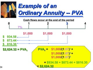   PVA 3  =  $1,000 /(1 .07 ) 1  +    $1,000 /(1 .07 ) 2  +  $1,000 /(1 .07 ) 3   =  $934.58 + $873.44 + $816.30    =   $2,624.32 Example of an Ordinary Annuity -- PVA $1,000  $1,000  $1,000 0  1  2  3  4 $2,624.32 = PVA 3 7% $  934.58 $  873.44  $  816.30 Cash flows occur at the end of the period 