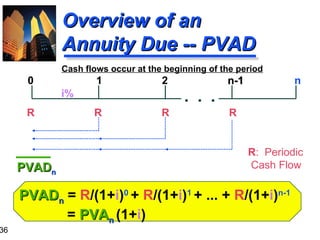 PVAD n  =  R /(1+ i ) 0  +  R /(1+ i ) 1  + ... +  R /(1+ i ) n-1     =  PVA n  (1+ i ) Overview of an Annuity Due -- PVAD R  R  R  R 0  1  2  n-1   n PVAD n R :  Periodic  Cash Flow i% .  .  . Cash flows occur at the beginning of the period 