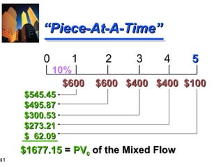 “ Piece-At-A-Time” 0  1  2  3  4  5 $600  $600  $400  $400  $100 10% $545.45 $495.87 $300.53 $273.21 $  62.09 $1677.15  =  PV 0   of the Mixed Flow 