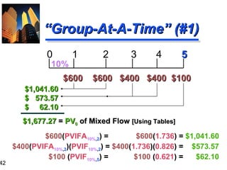 “ Group-At-A-Time” (#1) 0  1  2  3  4  5 $600  $600  $400  $400  $100 10% $1,041.60 $  573.57 $  62.10 $1,677.27   =  PV 0   of Mixed Flow  [Using Tables] $600 ( PVIFA 10% , 2 ) =  $600 ( 1.736 ) =  $1,041.60 $400 ( PVIFA 10% , 2 )( PVIF 10% , 2 ) =  $400 ( 1.736 )( 0.826 ) =   $573.57 $100  ( PVIF 10% , 5 ) =  $100  ( 0.621 ) =   $62.10 