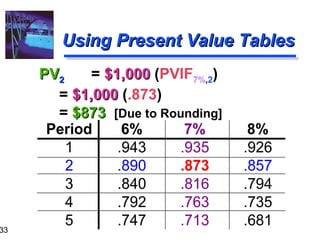Time value of money | PPT