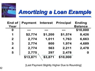 Time value of money | PPT