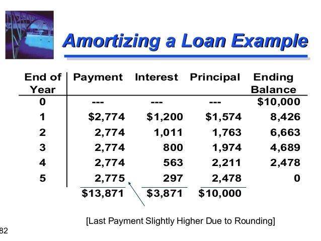 amortizing a loan