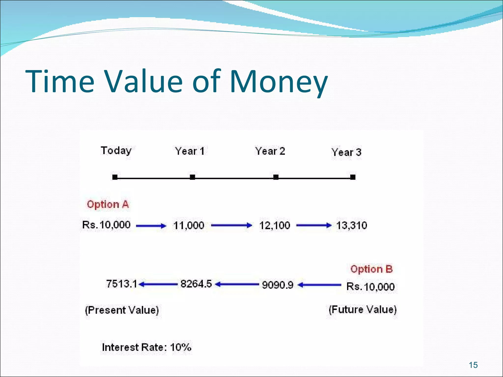 Time Value of Money 