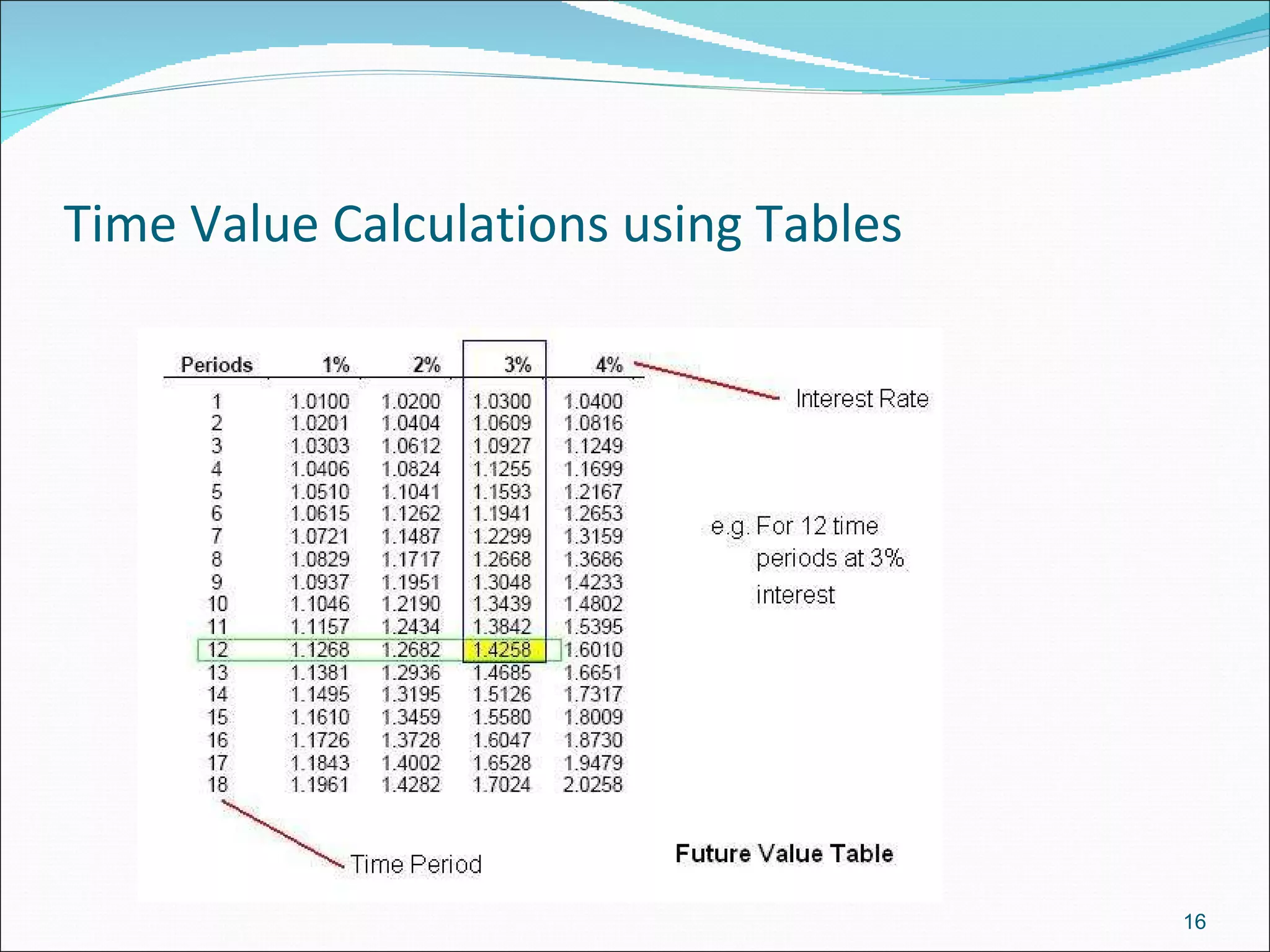 Time Value Calculations using Tables 