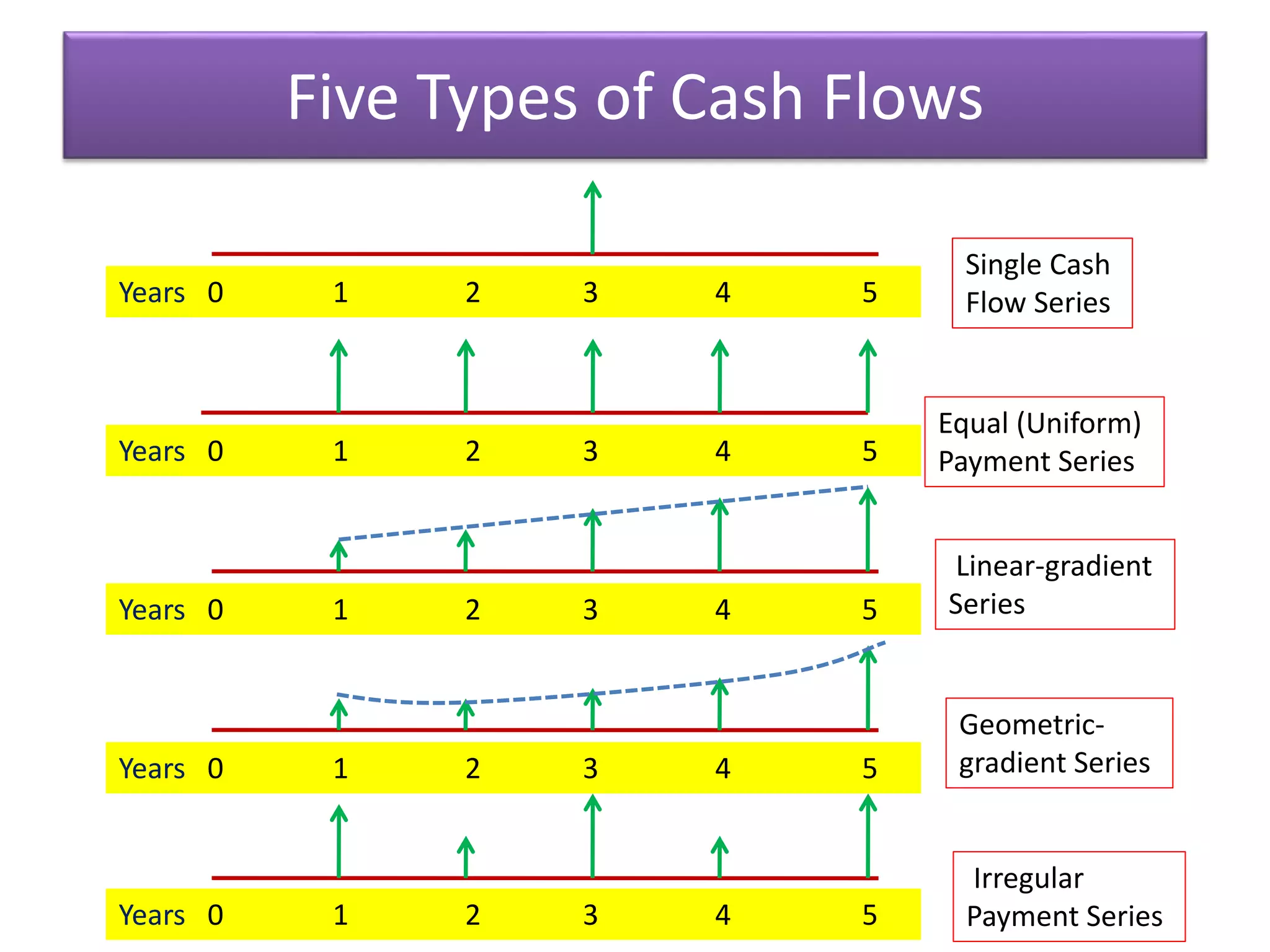 Five Types of Cash Flows
Years 0 1 2 3 4 5
Years 0 1 2 3 4 5
Years 0 1 2 3 4 5
Years 0 1 2 3 4 5
Years 0 1 2 3 4 5
Single Cash
Flow Series
Equal (Uniform)
Payment Series
Linear-gradient
Series
Geometric-
gradient Series
Irregular
Payment Series
 