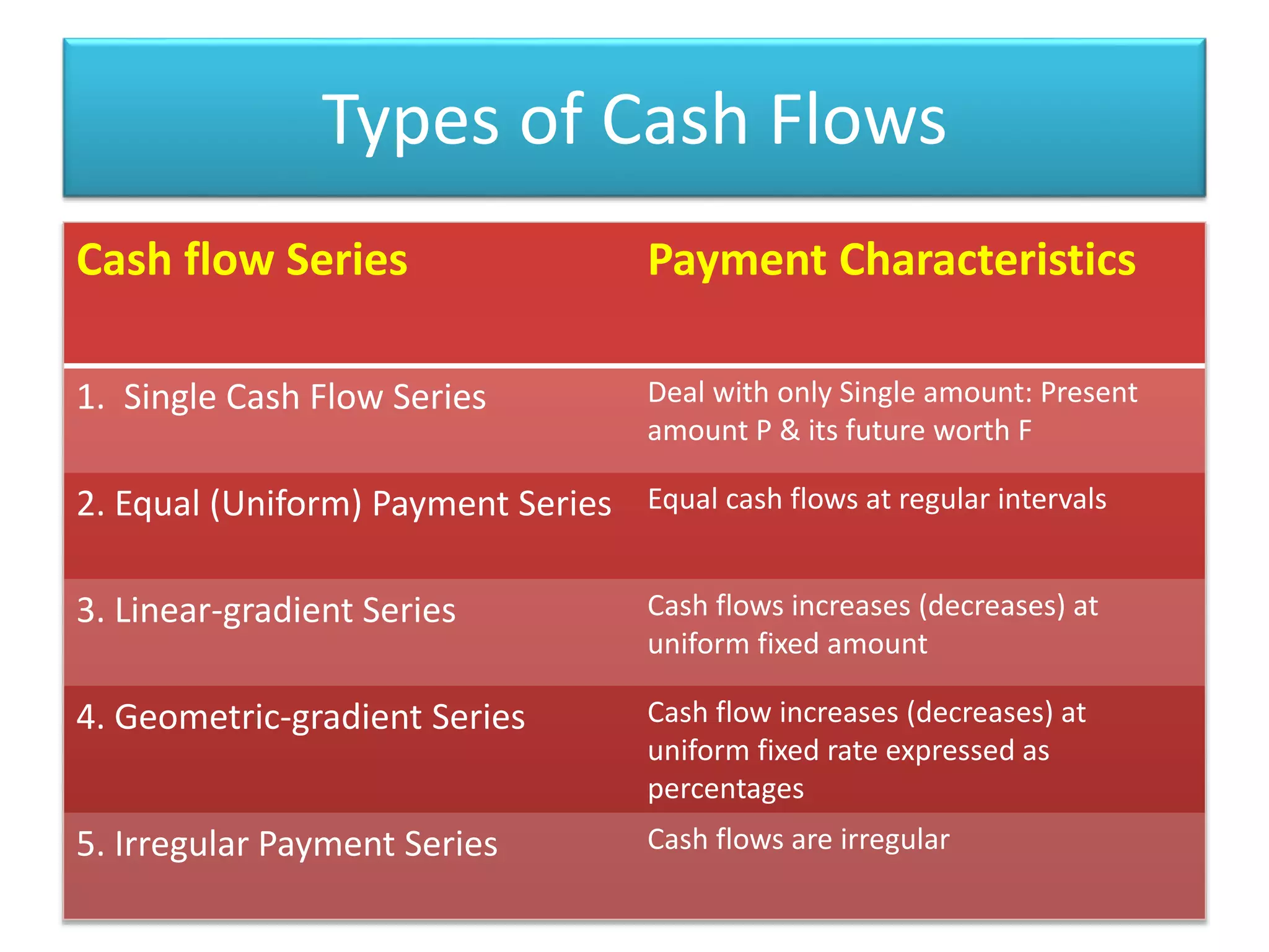 Types of Cash Flows
Cash flow Series Payment Characteristics
1. Single Cash Flow Series Deal with only Single amount: Present
amount P & its future worth F
2. Equal (Uniform) Payment Series Equal cash flows at regular intervals
3. Linear-gradient Series Cash flows increases (decreases) at
uniform fixed amount
4. Geometric-gradient Series Cash flow increases (decreases) at
uniform fixed rate expressed as
percentages
5. Irregular Payment Series Cash flows are irregular
 