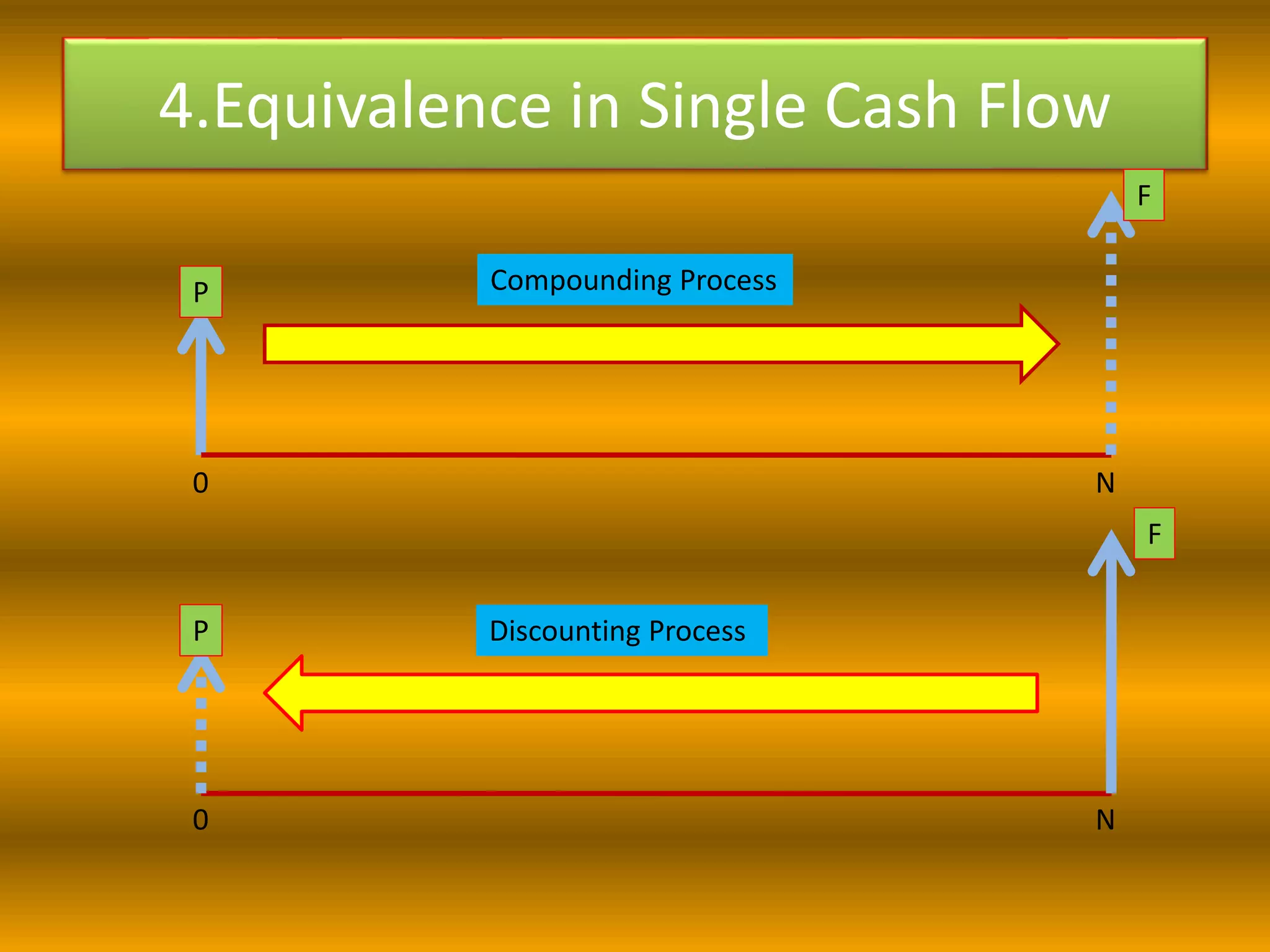 4.Equivalence in Single Cash Flow
0 N
0 N
P
P
F
F
Compounding Process
Discounting Process
 