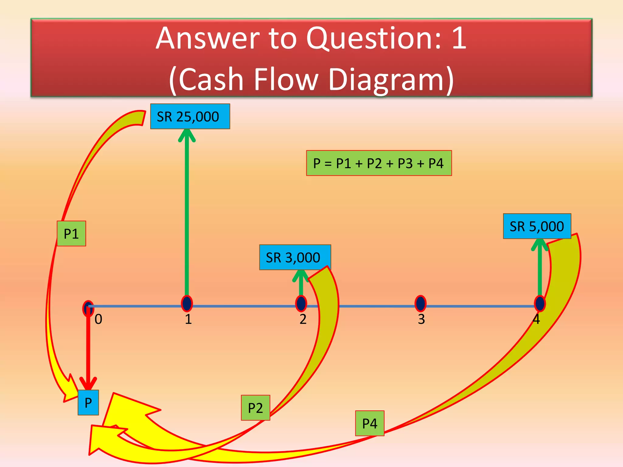 Answer to Question: 1
(Cash Flow Diagram)
0 1 2 3 4
SR 25,000
SR 3,000
SR 5,000
P
P1
P2
P4
P = P1 + P2 + P3 + P4
 