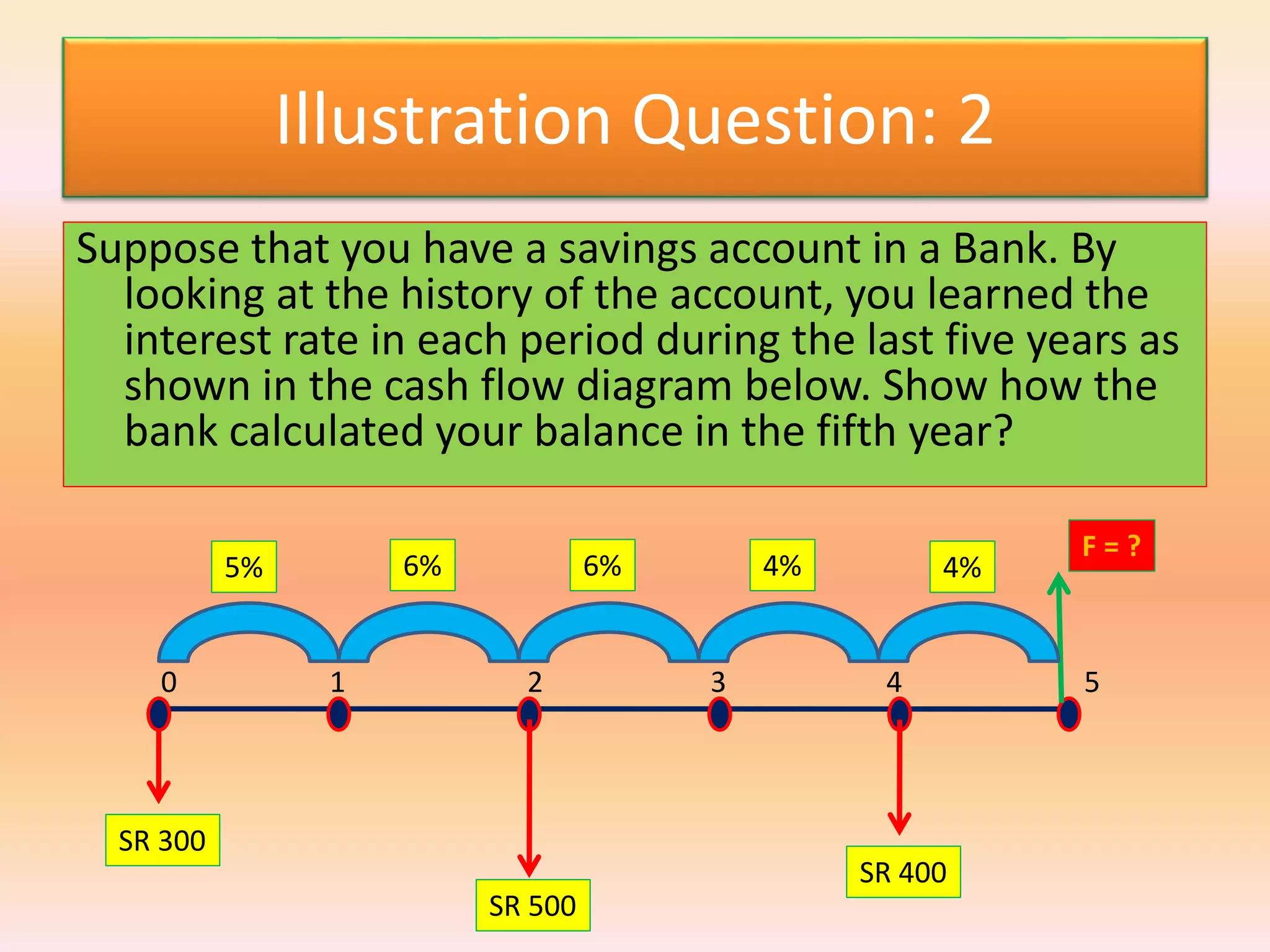 Illustration Question: 2
Suppose that you have a savings account in a Bank. By
looking at the history of the account, you learned the
interest rate in each period during the last five years as
shown in the cash flow diagram below. Show how the
bank calculated your balance in the fifth year?
0 1 2 3 4 5
SR 500
SR 300
SR 400
F = ?
5% 6% 6% 4% 4%
 