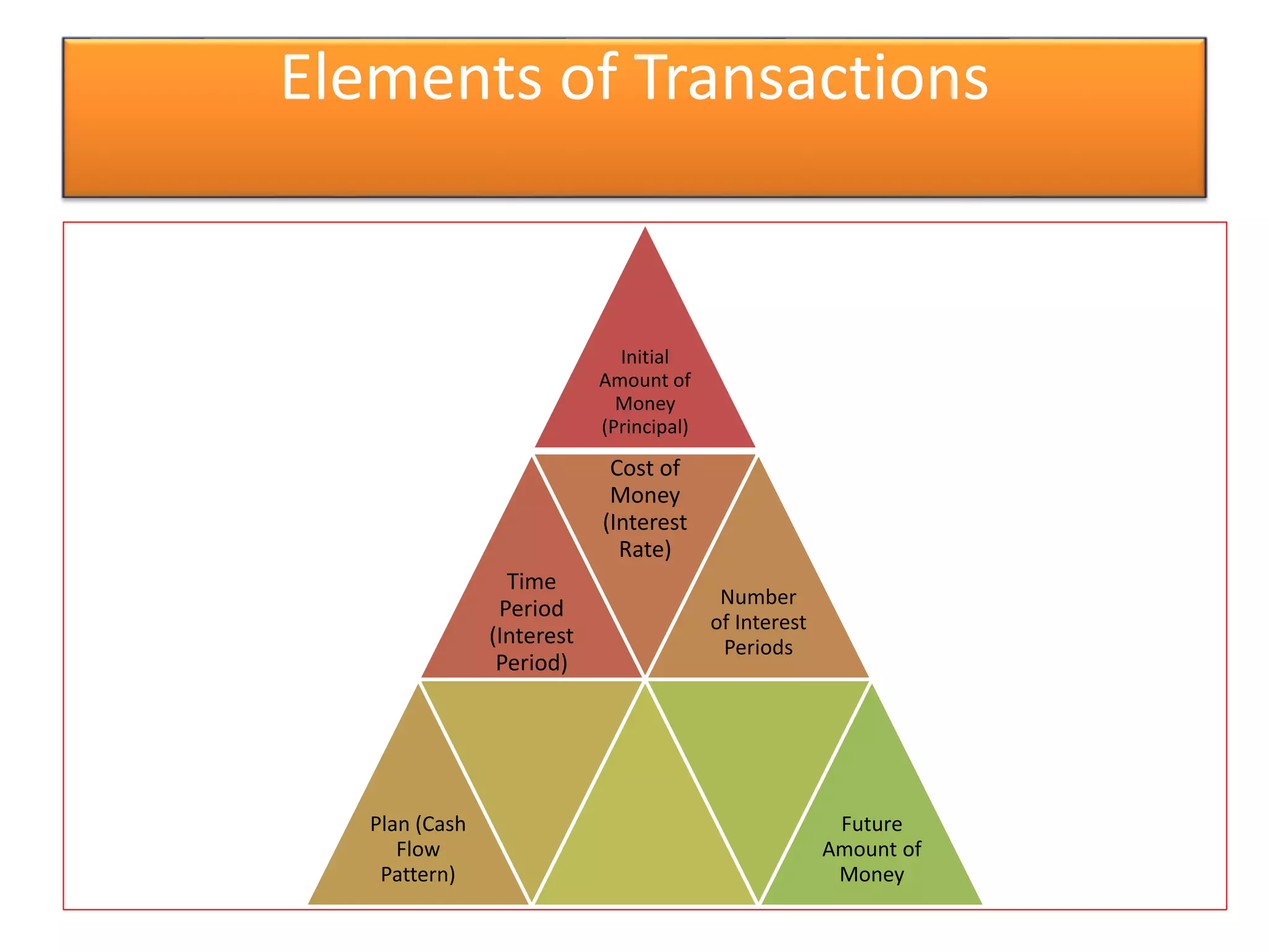 Elements of Transactions
Initial
Amount of
Money
(Principal)
Time
Period
(Interest
Period)
Cost of
Money
(Interest
Rate)
Number
of Interest
Periods
Plan (Cash
Flow
Pattern)
Future
Amount of
Money
 