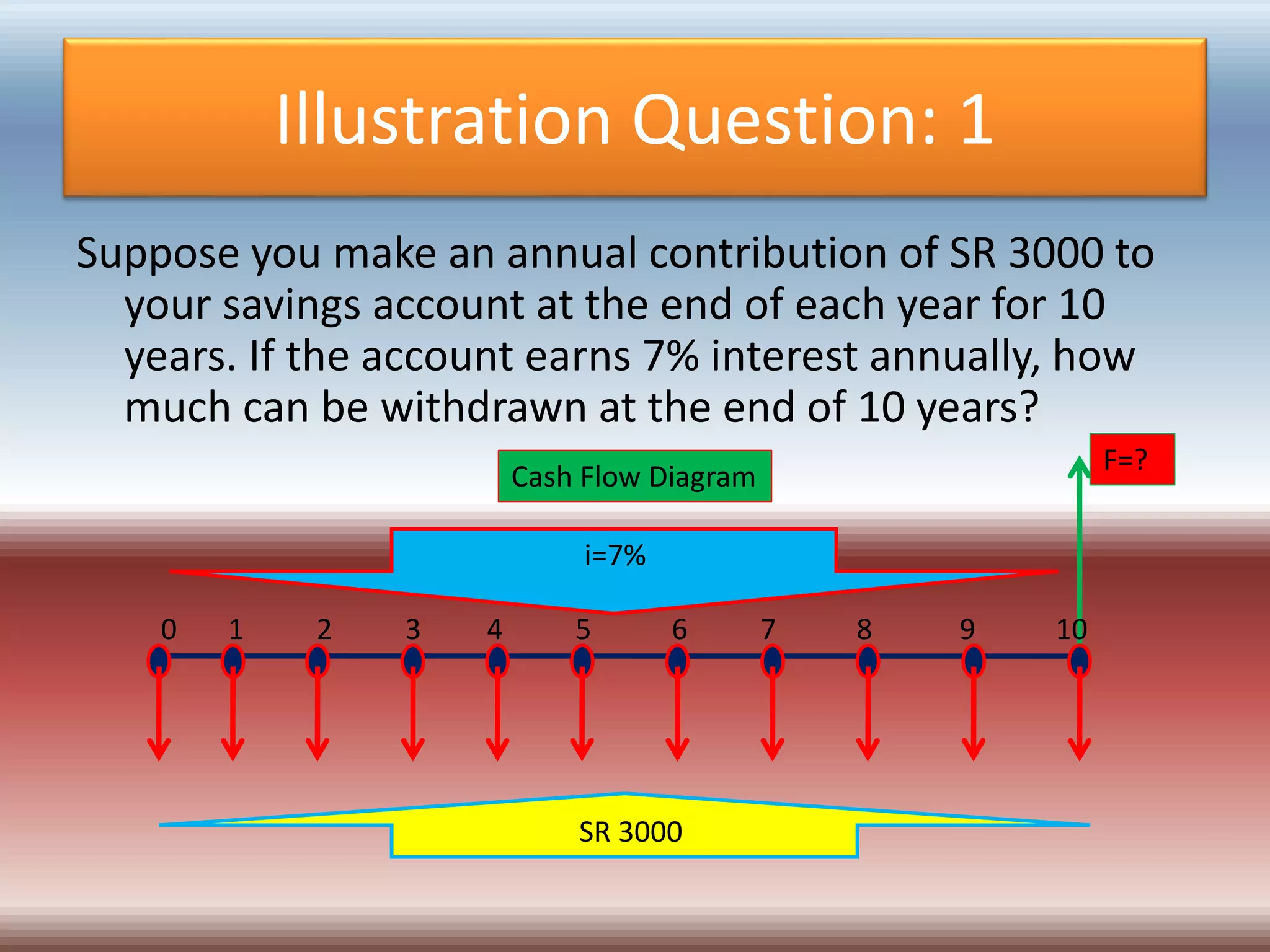 Illustration Question: 1
Suppose you make an annual contribution of SR 3000 to
your savings account at the end of each year for 10
years. If the account earns 7% interest annually, how
much can be withdrawn at the end of 10 years?
0 1 2 3 4 5 6 7 8 9 10
SR 3000
i=7%
Cash Flow Diagram
F=?
 