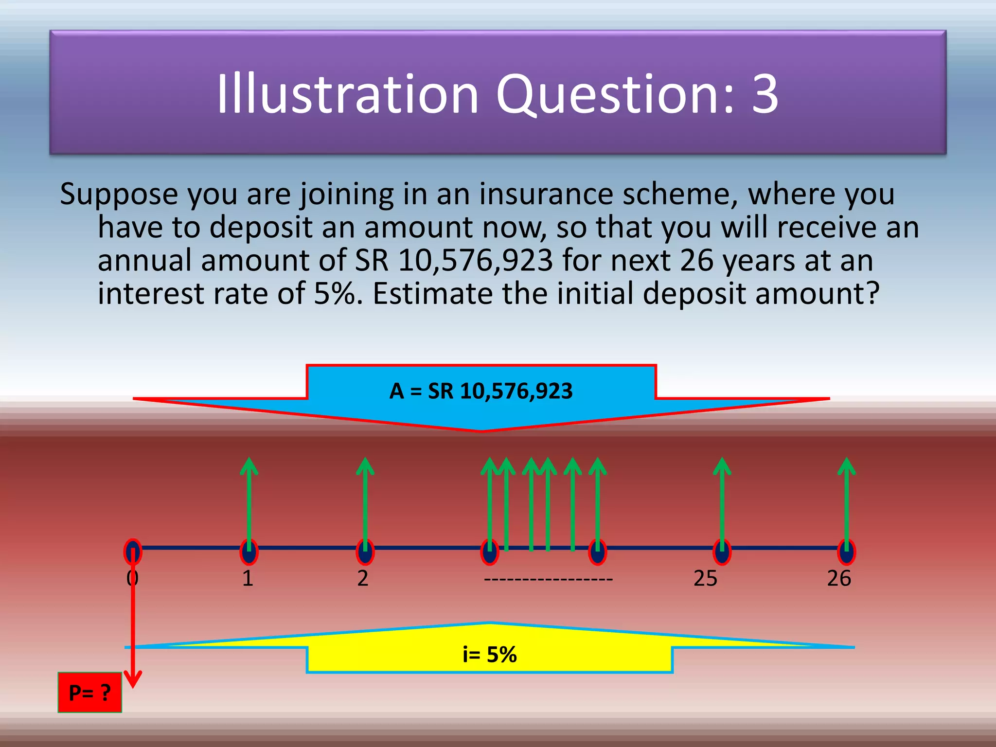 Illustration Question: 3
Suppose you are joining in an insurance scheme, where you
have to deposit an amount now, so that you will receive an
annual amount of SR 10,576,923 for next 26 years at an
interest rate of 5%. Estimate the initial deposit amount?
0 1 2 ----------------- 25 26
A = SR 10,576,923
i= 5%
P= ?
 