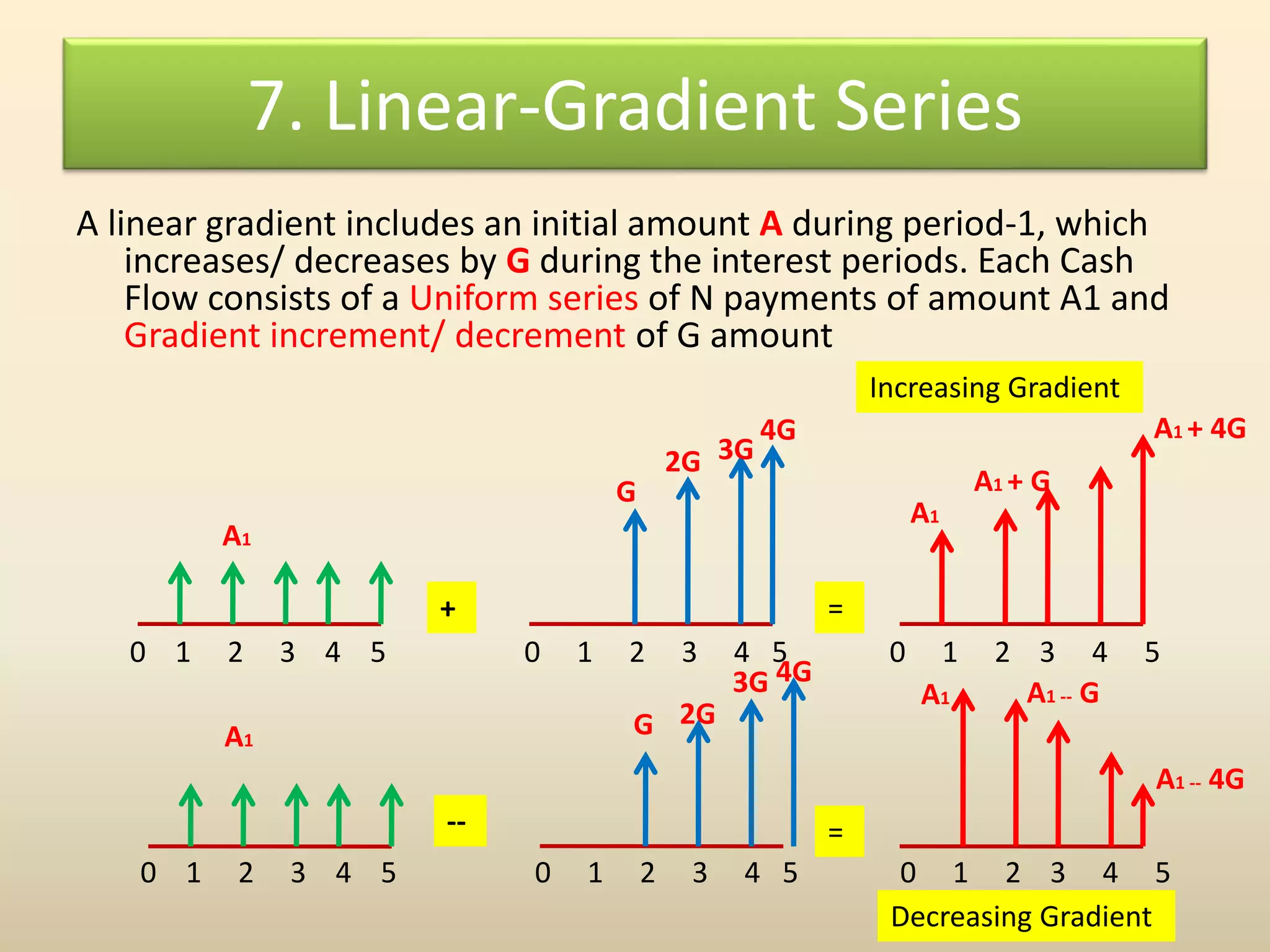 7. Linear-Gradient Series
A linear gradient includes an initial amount A during period-1, which
increases/ decreases by G during the interest periods. Each Cash
Flow consists of a Uniform series of N payments of amount A1 and
Gradient increment/ decrement of G amount
0 1 2 3 4 5 0 1 2 3 4 5 0 1 2 3 4 5
0 1 2 3 4 5 0 1 2 3 4 5 0 1 2 3 4 5
+
--
=
=
Increasing Gradient
Decreasing Gradient
A1
A1
G
2G 3G
4G
G 2G
3G 4G
A1
A1 A1 -- G
A1 + G
A1 + 4G
A1 -- 4G
 