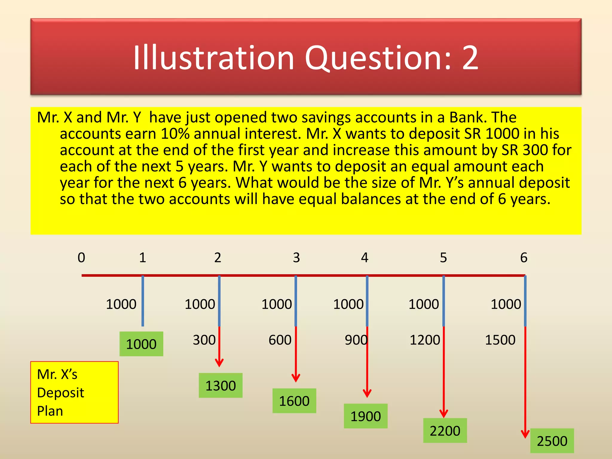 Illustration Question: 2
Mr. X and Mr. Y have just opened two savings accounts in a Bank. The
accounts earn 10% annual interest. Mr. X wants to deposit SR 1000 in his
account at the end of the first year and increase this amount by SR 300 for
each of the next 5 years. Mr. Y wants to deposit an equal amount each
year for the next 6 years. What would be the size of Mr. Y’s annual deposit
so that the two accounts will have equal balances at the end of 6 years.
0 1 2 3 4 5 6
1000 1000 1000 1000 1000 1000
300 600 900 1200 1500
1300
1600
1900
2200
2500
Mr. X’s
Deposit
Plan
1000
 