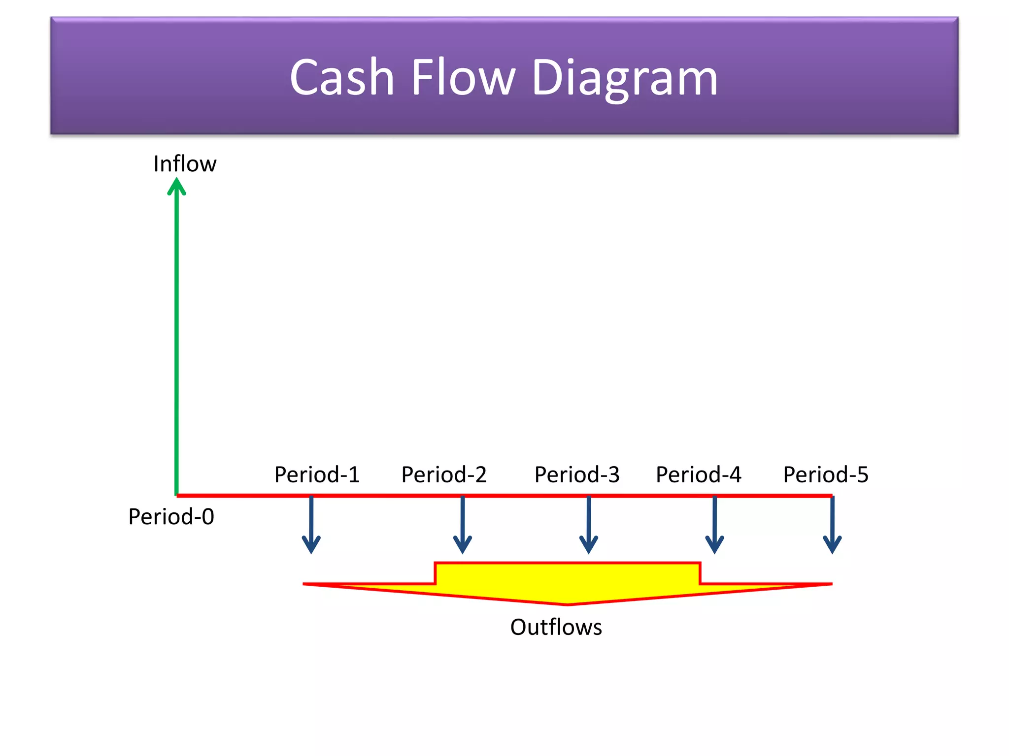 Cash Flow Diagram
Period-1 Period-2 Period-3 Period-4 Period-5
Outflows
Inflow
Period-0
 