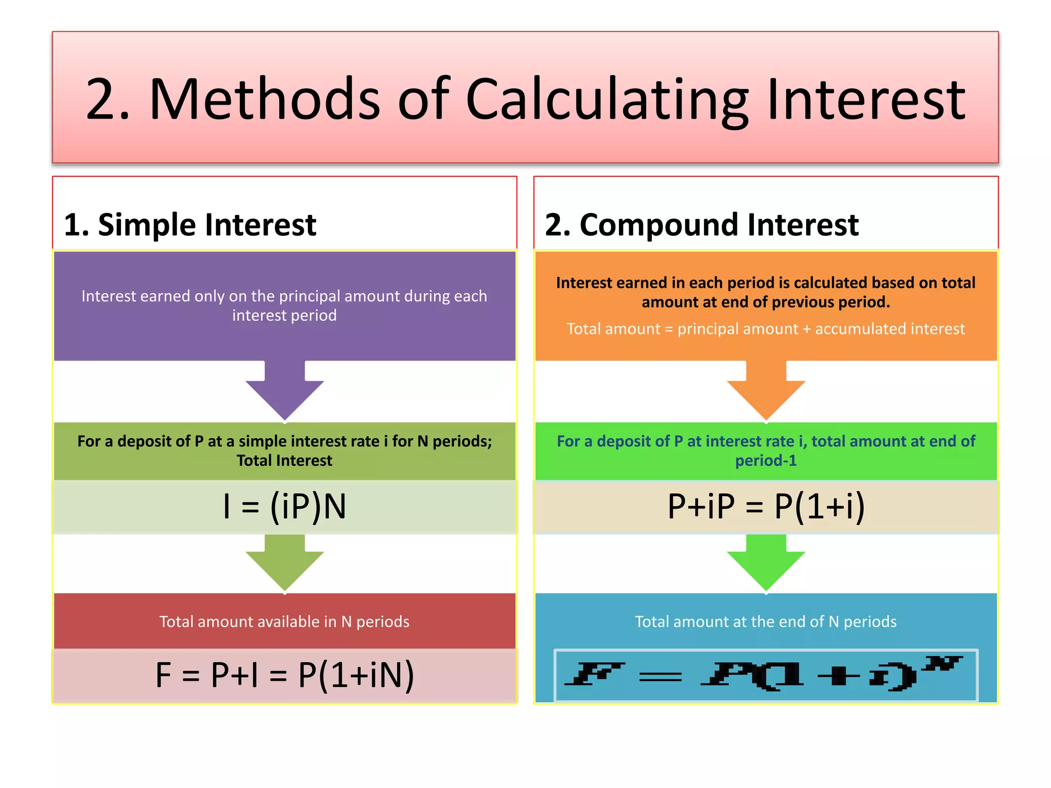 2. Methods of Calculating Interest
1. Simple Interest
Total amount available in N periods
F = P+I = P(1+iN)
For a deposit of P at a simple interest rate i for N periods;
Total Interest
I = (iP)N
Interest earned only on the principal amount during each
interest period
2. Compound Interest
Total amount at the end of N periods
For a deposit of P at interest rate i, total amount at end of
period-1
P+iP = P(1+i)
Interest earned in each period is calculated based on total
amount at end of previous period.
Total amount = principal amount + accumulated interest
 