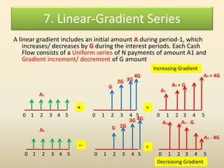 7. Linear-Gradient Series
A linear gradient includes an initial amount A during period-1, which
increases/ decreases by G ...