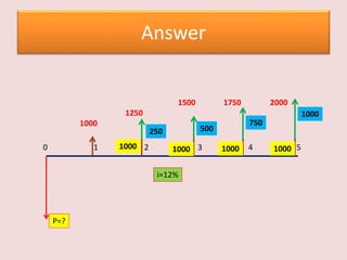 Answer
0 1 2 3 4 5
1500 1750 2000
1250
1000
P=?
i=12%
1000 1000 1000 1000
250 500
750
1000
 