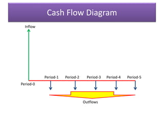 Cash Flow Diagram
Period-1 Period-2 Period-3 Period-4 Period-5
Outflows
Inflow
Period-0
 