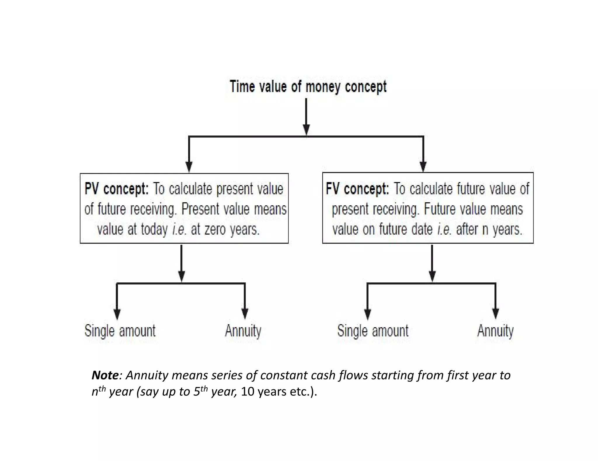 Note: Annuity means series of constant cash flows starting from first year to
nth year (say up to 5th year, 10 years etc.).
 