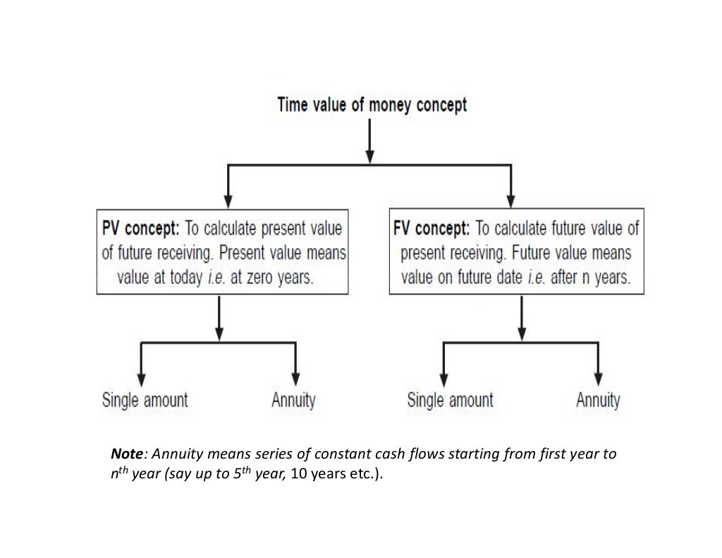 Time value of money