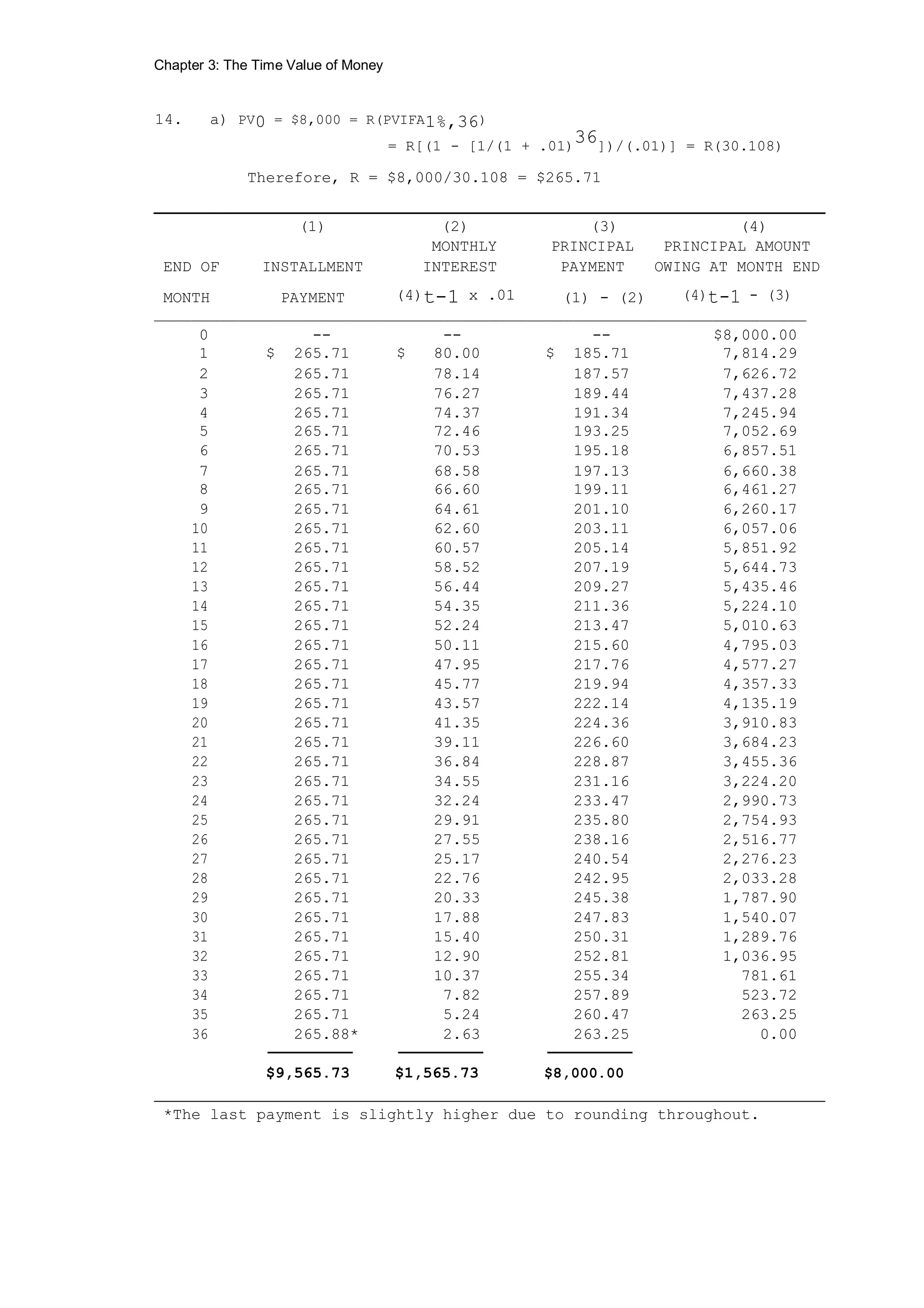 Chapter 3: The Time Value of Money
14. a) PV0 = $8,000 = R(PVIFA1%,36)
= R[(1 - [1/(1 + .01)
36])/(.01)] = R(30.108)
Therefore, R = $8,000/30.108 = $265.71
________________________________________________________________________
(1) (2) (3) (4)
MONTHLY PRINCIPAL PRINCIPAL AMOUNT
END OF INSTALLMENT INTEREST PAYMENT OWING AT MONTH END
MONTH PAYMENT (4)t-1 x .01 (1) - (2) (4)t-1 - (3)
______________________________________________________________________
0 -- -- -- $8,000.00
1 $ 265.71 $ 80.00 $ 185.71 7,814.29
2 265.71 78.14 187.57 7,626.72
3 265.71 76.27 189.44 7,437.28
4 265.71 74.37 191.34 7,245.94
5 265.71 72.46 193.25 7,052.69
6 265.71 70.53 195.18 6,857.51
7 265.71 68.58 197.13 6,660.38
8 265.71 66.60 199.11 6,461.27
9 265.71 64.61 201.10 6,260.17
10 265.71 62.60 203.11 6,057.06
11 265.71 60.57 205.14 5,851.92
12 265.71 58.52 207.19 5,644.73
13 265.71 56.44 209.27 5,435.46
14 265.71 54.35 211.36 5,224.10
15 265.71 52.24 213.47 5,010.63
16 265.71 50.11 215.60 4,795.03
17 265.71 47.95 217.76 4,577.27
18 265.71 45.77 219.94 4,357.33
19 265.71 43.57 222.14 4,135.19
20 265.71 41.35 224.36 3,910.83
21 265.71 39.11 226.60 3,684.23
22 265.71 36.84 228.87 3,455.36
23 265.71 34.55 231.16 3,224.20
24 265.71 32.24 233.47 2,990.73
25 265.71 29.91 235.80 2,754.93
26 265.71 27.55 238.16 2,516.77
27 265.71 25.17 240.54 2,276.23
28 265.71 22.76 242.95 2,033.28
29 265.71 20.33 245.38 1,787.90
30 265.71 17.88 247.83 1,540.07
31 265.71 15.40 250.31 1,289.76
32 265.71 12.90 252.81 1,036.95
33 265.71 10.37 255.34 781.61
34 265.71 7.82 257.89 523.72
35 265.71 5.24 260.47 263.25
36 265.88* 2.63 263.25 0.00
$9,565.73 $1,565.73 $8,000.00
________________________________________________________________________
*The last payment is slightly higher due to rounding throughout.
 
