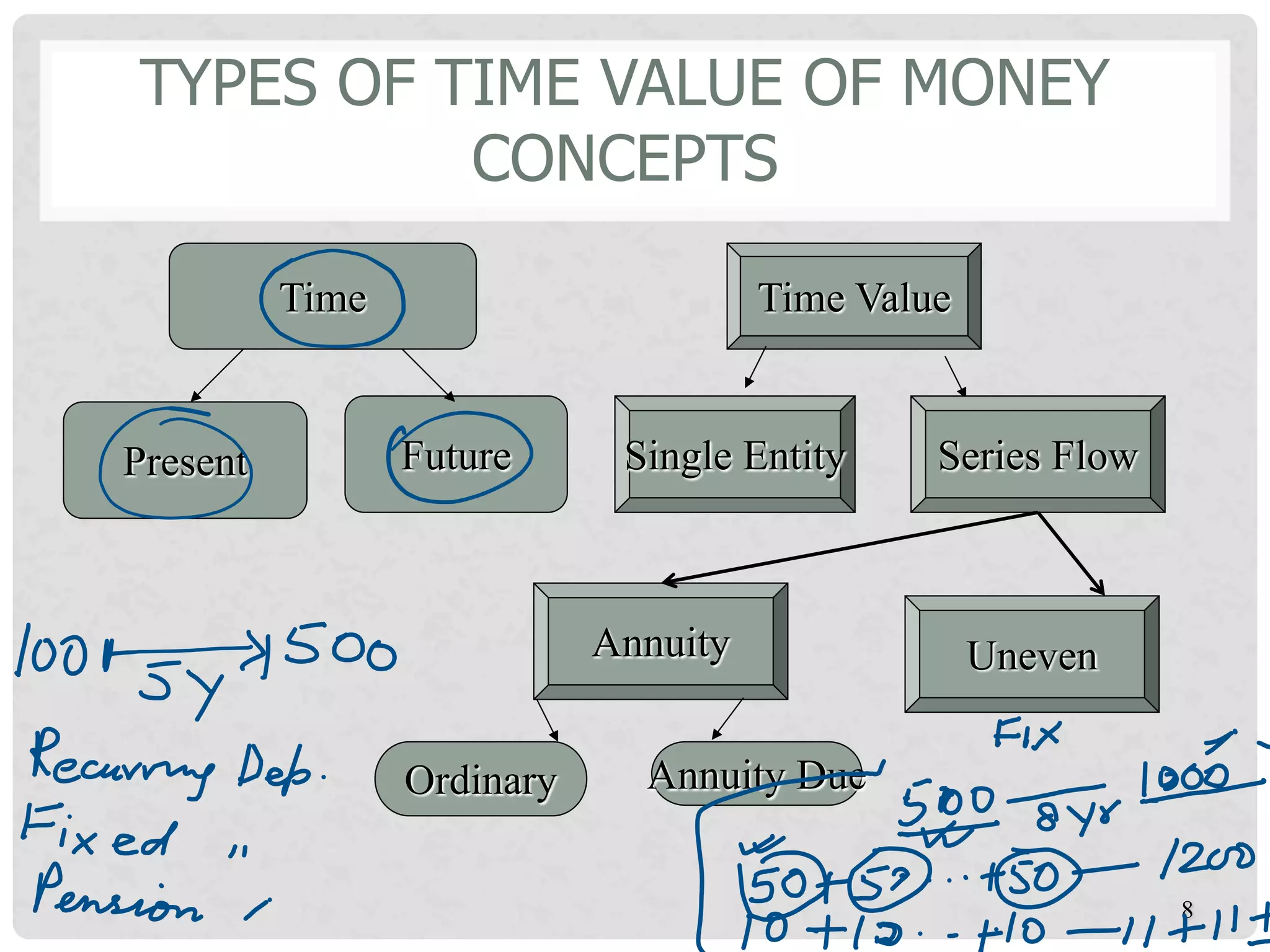 Time value of money | PPT