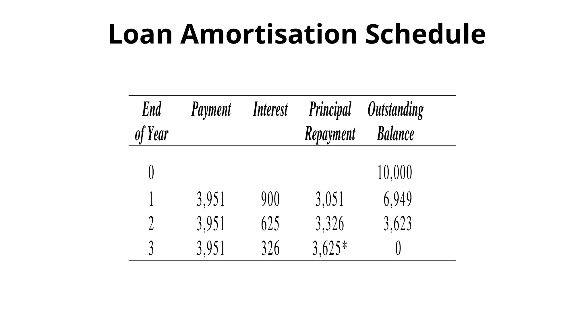 Loan Amortisation Schedule
35
End Payment Interest Principal Outstanding
ofYear Repayment Balance
0 10,000
1 3,951 900 3,051 6,949
2 3,951 625 3,326 3,623
3 3,951 326 3,625* 0
 