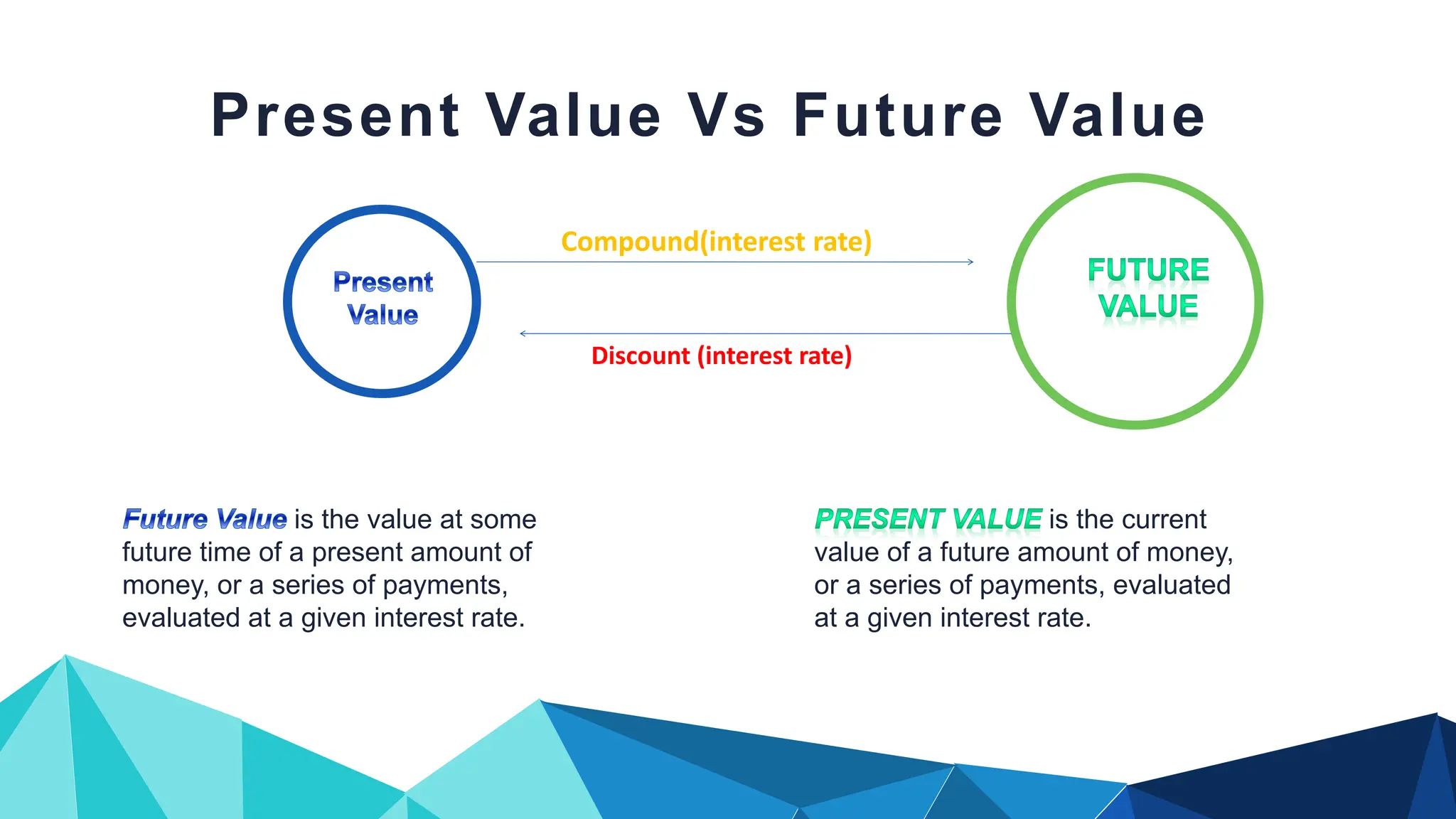 Present Value Vs Future Value
Compound(interest rate)
Discount (interest rate)
is the value at some
future time of a present amount of
money, or a series of payments,
evaluated at a given interest rate.
is the current
value of a future amount of money,
or a series of payments, evaluated
at a given interest rate.
 