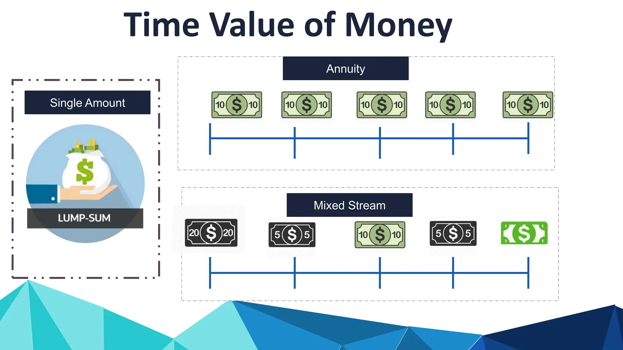 Time Value of Money
Annuity
Mixed Stream
Single Amount
 