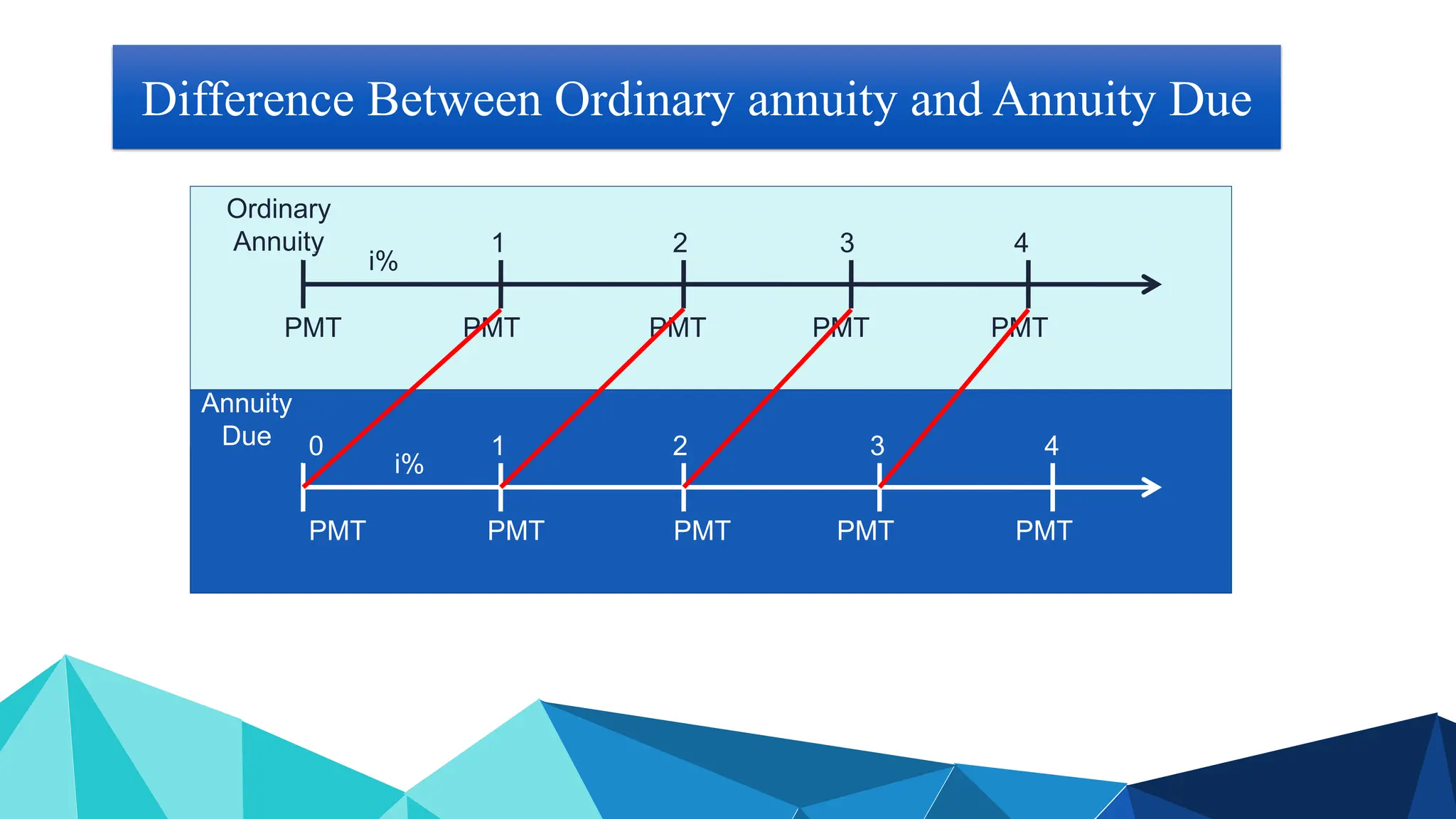 0 1 2 3 4
0 1 2 3 4
PMT PMT PMT PMT PMT
PMT PMT PMT PMT PMT
Ordinary
Annuity
Annuity
Due
i%
i%
Difference Between Ordinary annuity and Annuity Due
 